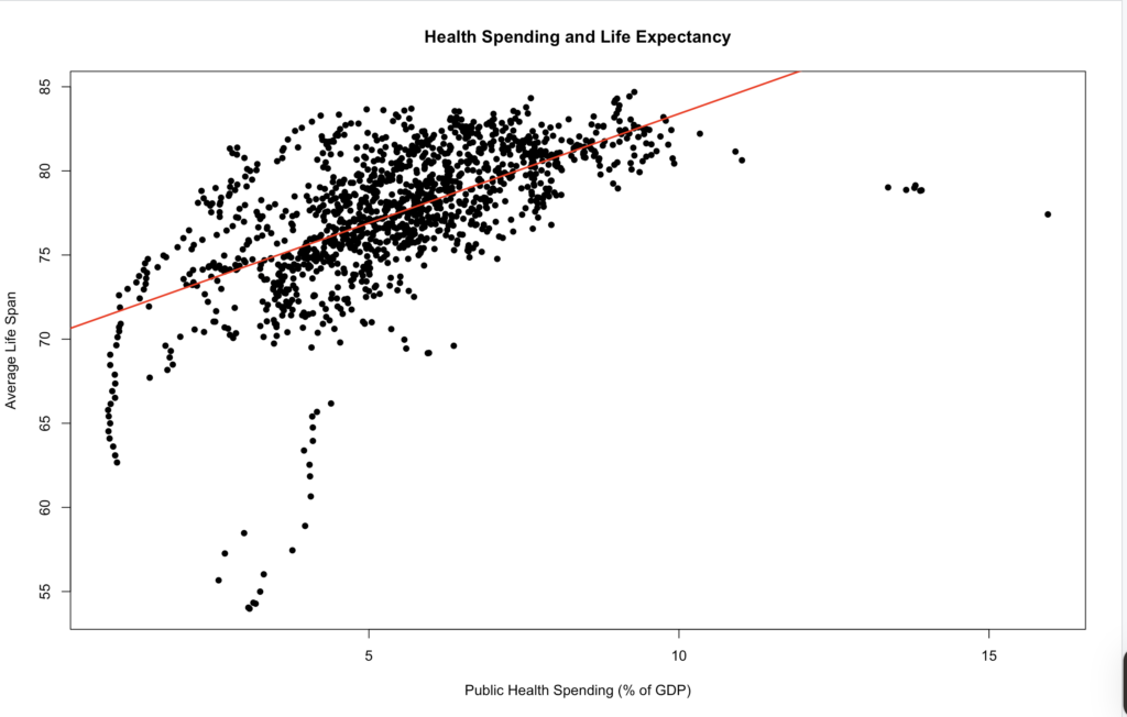 Scatter plot with black points and a red regression line showing a positive relationship between public health spending and life expectancy.